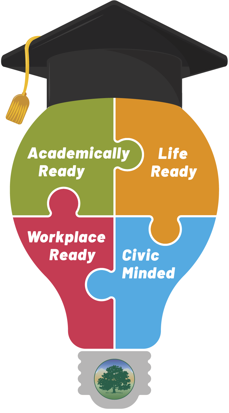 Lightbulb with four color quadrants with desired student skills